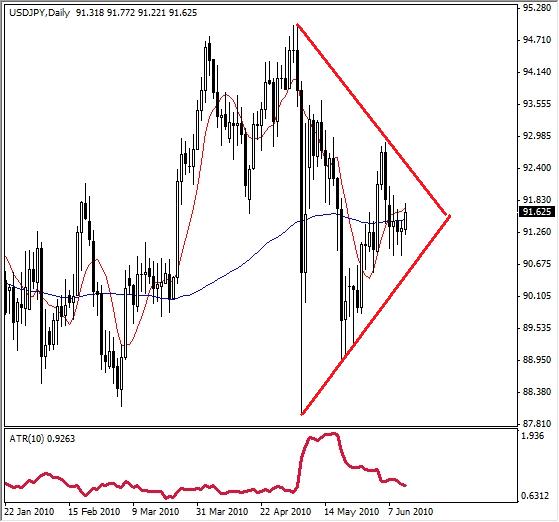 Forex Technical Analysis- USD/JPY Could Move Soon